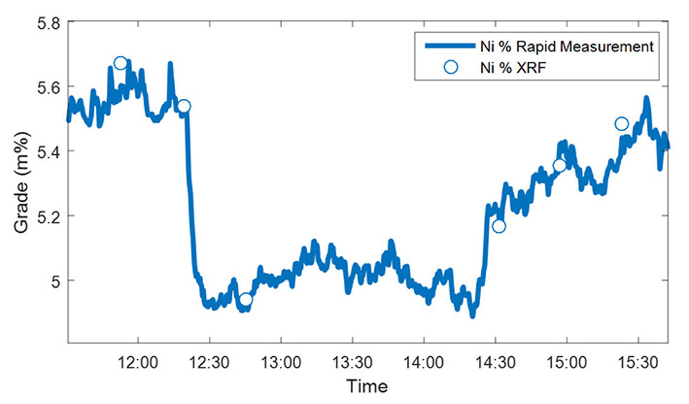 Rapid grade drops can be detected immediately