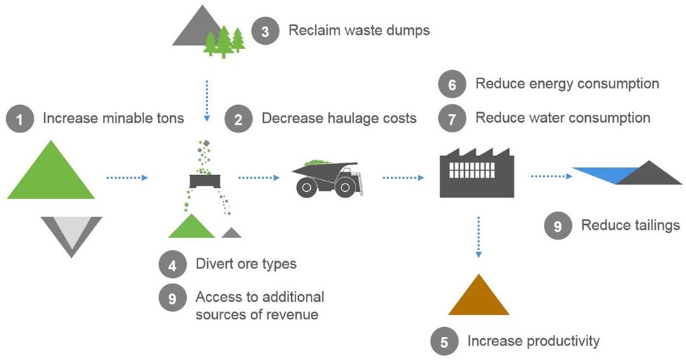 The benefits of sensor-based ore particle sorting