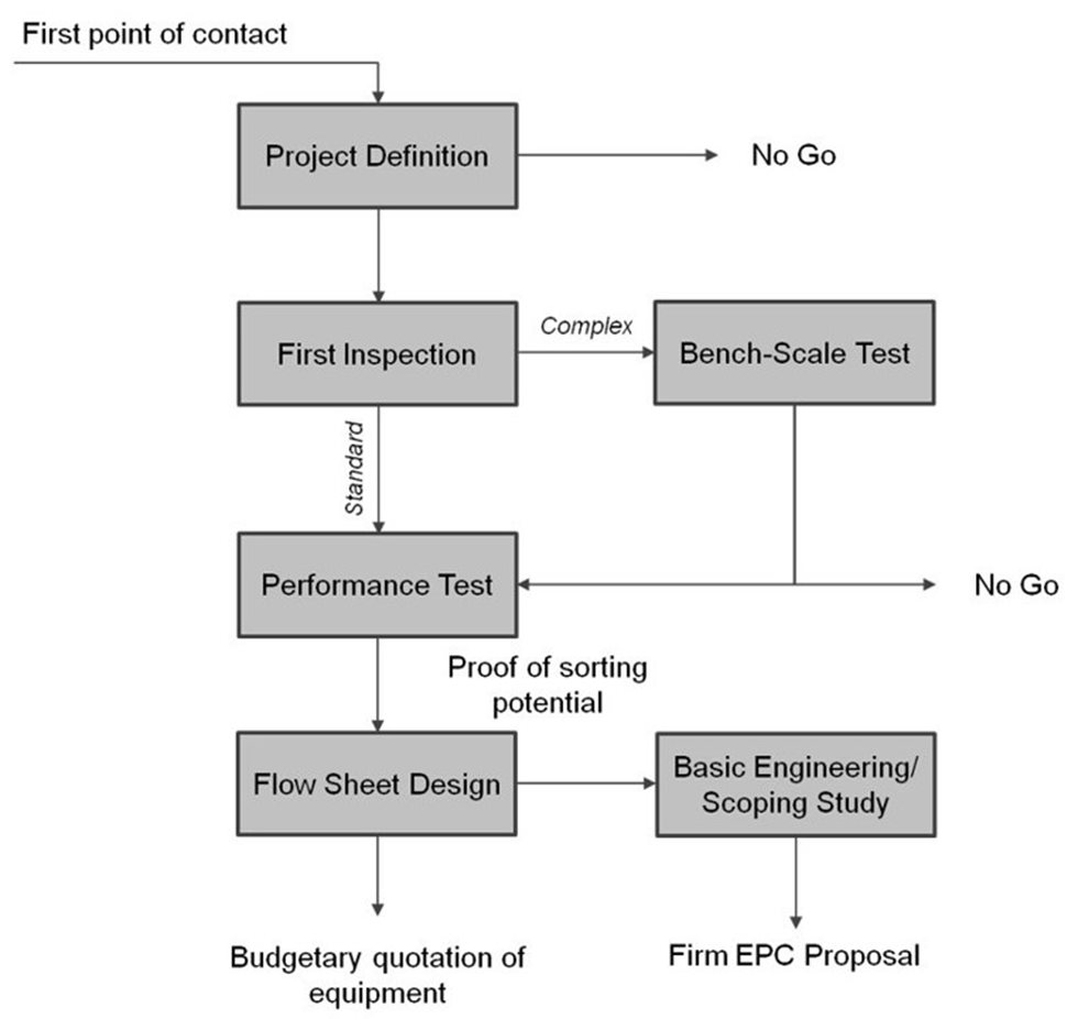 Flowsheet of test work for sensor-based ore particle sorting
