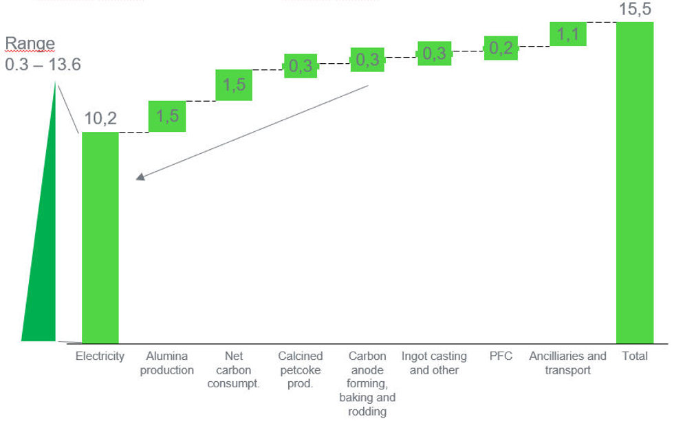 Co2 emissions from aluminium production