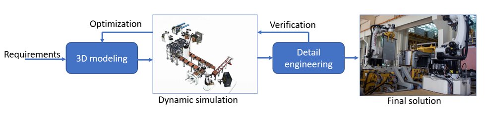 Dynamic simulation in the machine design proces