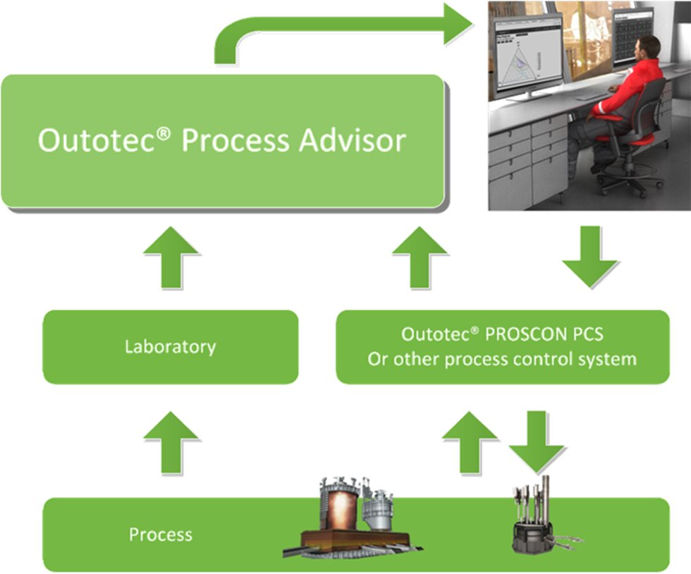 Outotec Process Advisor functional layout