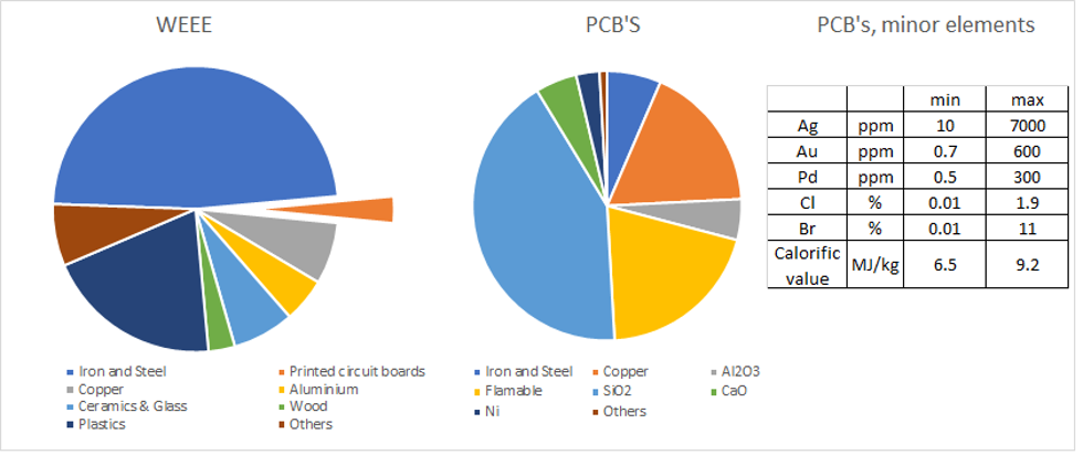 he average composition of WEEE and PCBs 