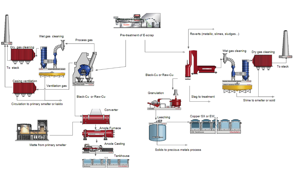 Flowsheet examples of WEEE treatment