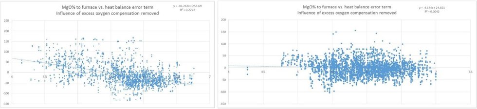Situation before and after tuning of feed mineralogy