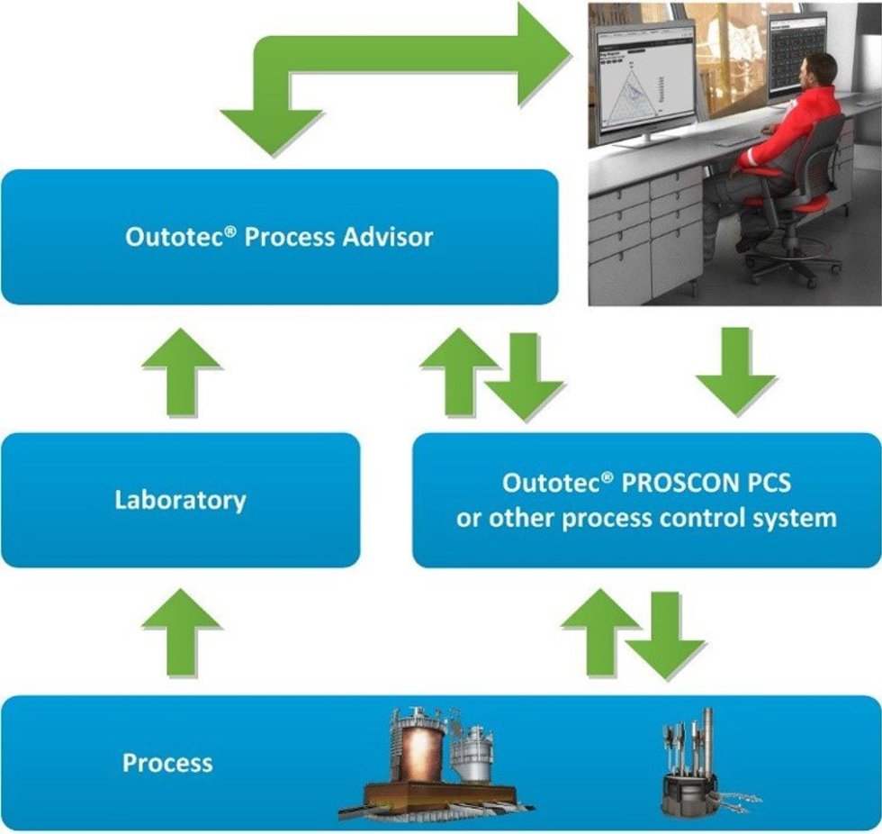 Process Advisor functional layout