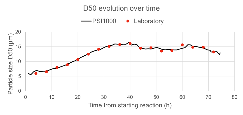 Particle size comparison between laboratory (Malvern Mastersizer 3000) and PSI® 1000.  D50 particle size evolution over time from starting the reaction. 