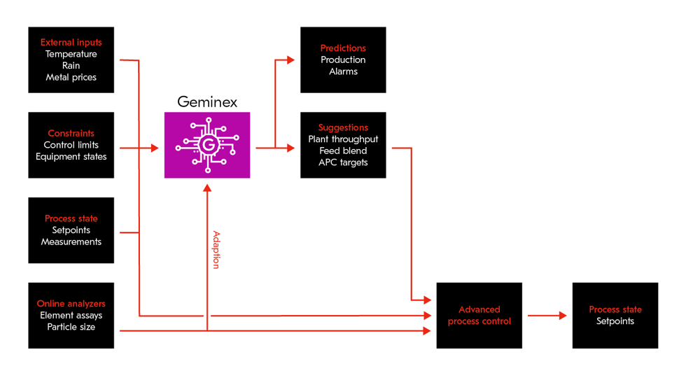 digital twin