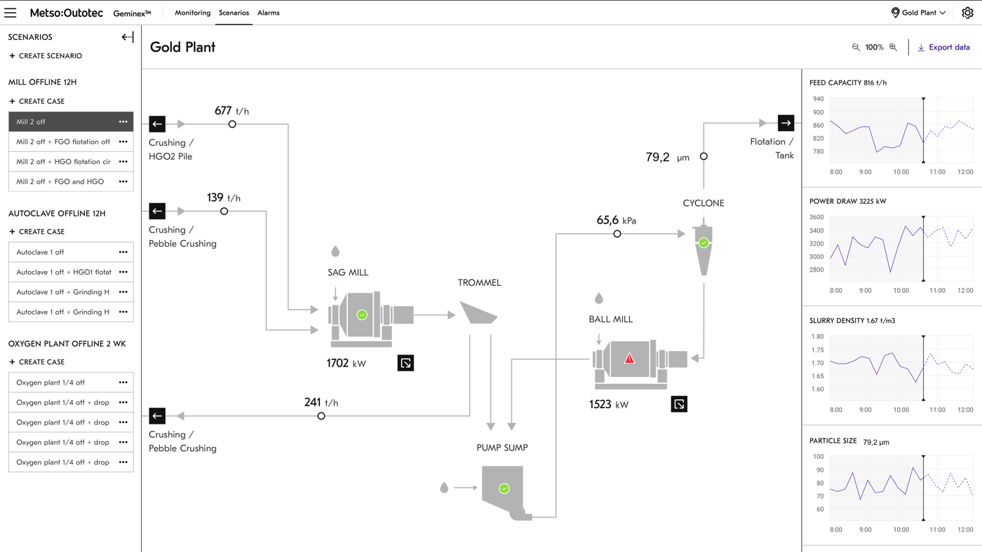digital twin operator