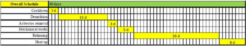 Plan schedule for recent shutdown of FSF at Huelva