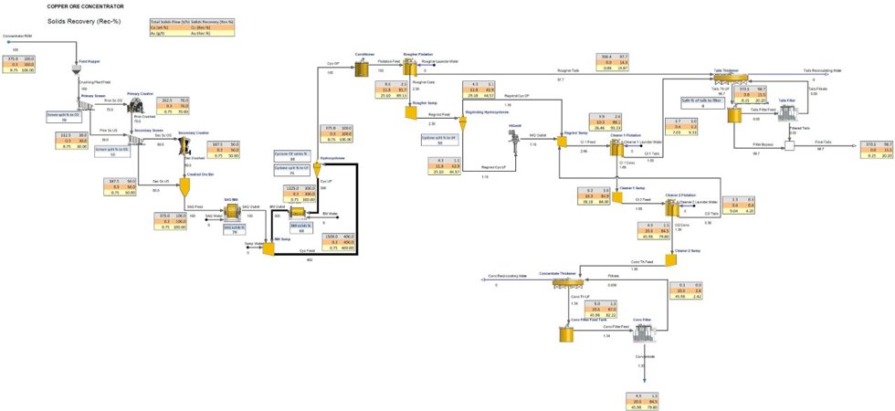 Minerals processing concentrator plant with Cu–Au flotation