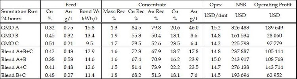 Summary table of simulation results