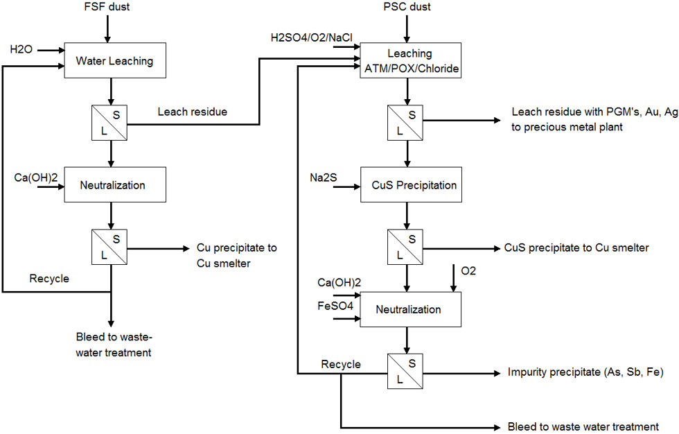 Block diagram of a hydrometallurgical plant treating FSF and PSC dusts