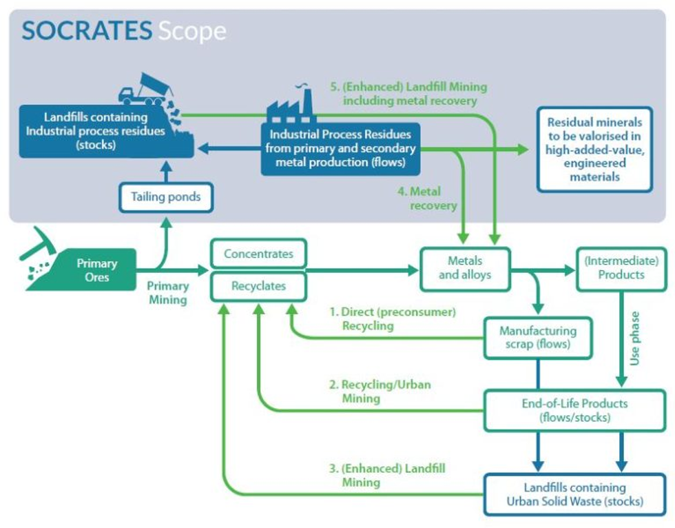 Socrates metals