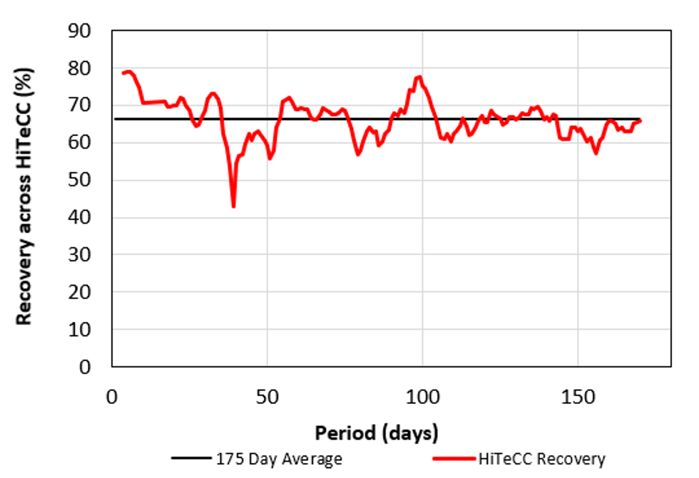 HiTeCC Recoveries Achieved