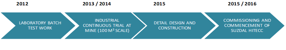 Suzdal HiTeCC Project Framework