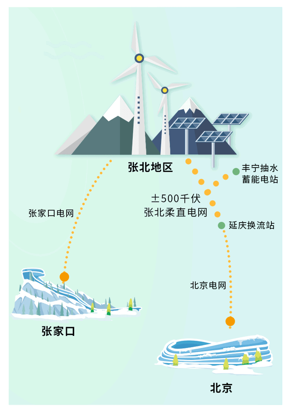 Fengning pumped storage power station plays the role of "super charging treasure"