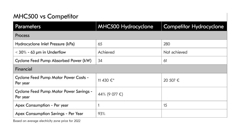The MHC500 achieved 44% power savings and 93% apex consumption savings compared to the competitor.