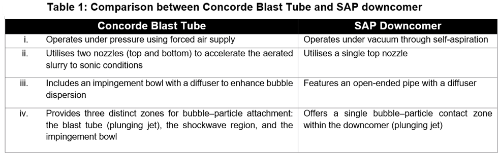 Table 1: Comparison between Concorde Blast Tube and SAP downcomer