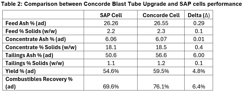 Table 2: Comparison between Concorde Blast Tube Upgrade and SAP cells performance