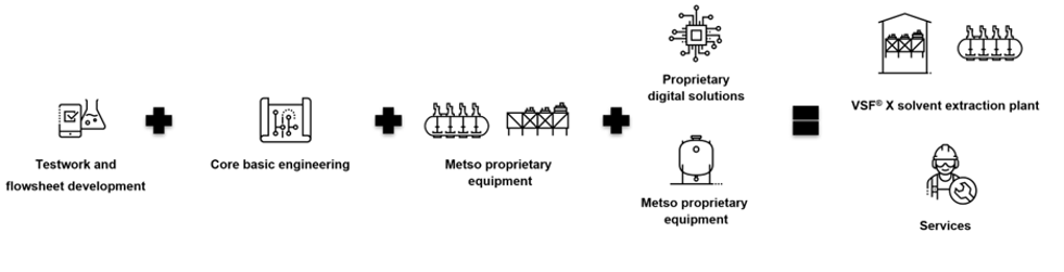 Figure 1. Metso delivers test work, engineering, equipment and services – all under one roof.