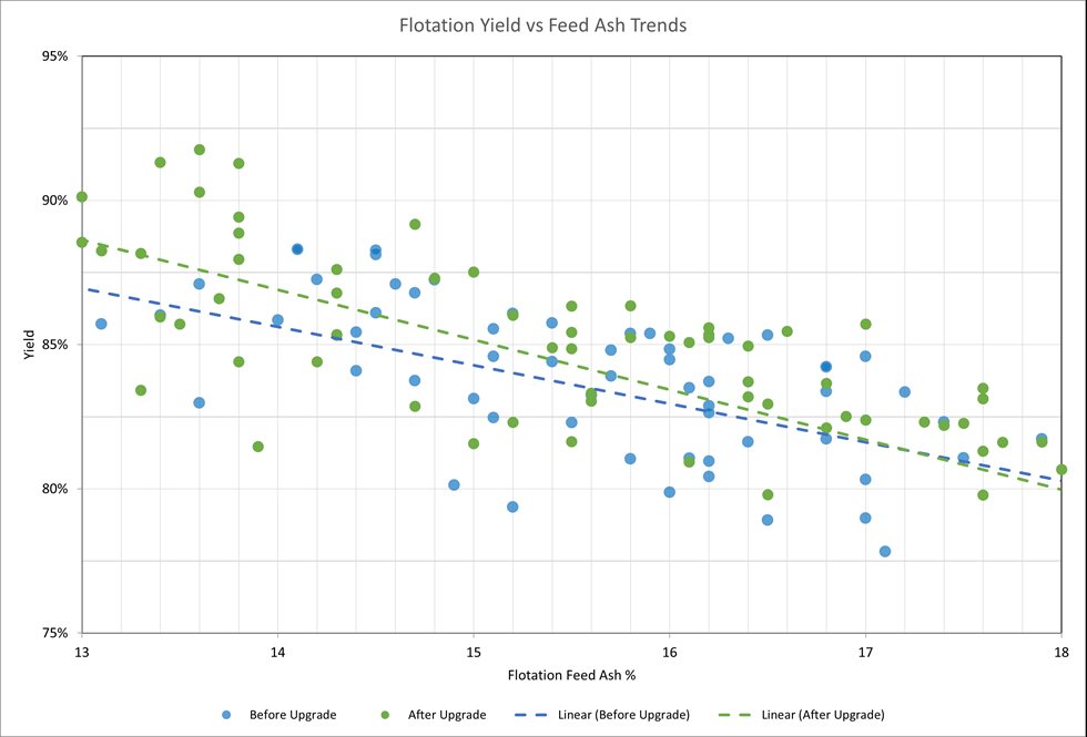 Figure 3: Improved trend in flotation Yield vs. feed ash resulting from improved coal thickener froth management after upgrade.