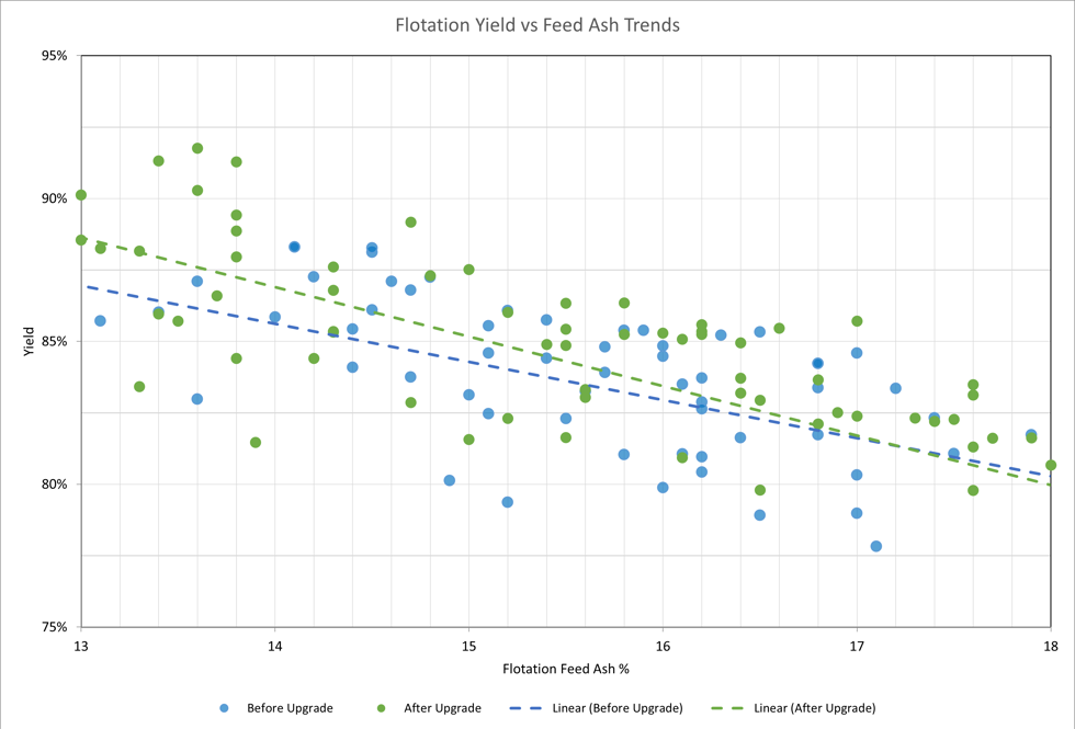 Figure 3: Improved trend in flotation Yield vs. feed ash resulting from improved coal thickener froth management after upgrade.