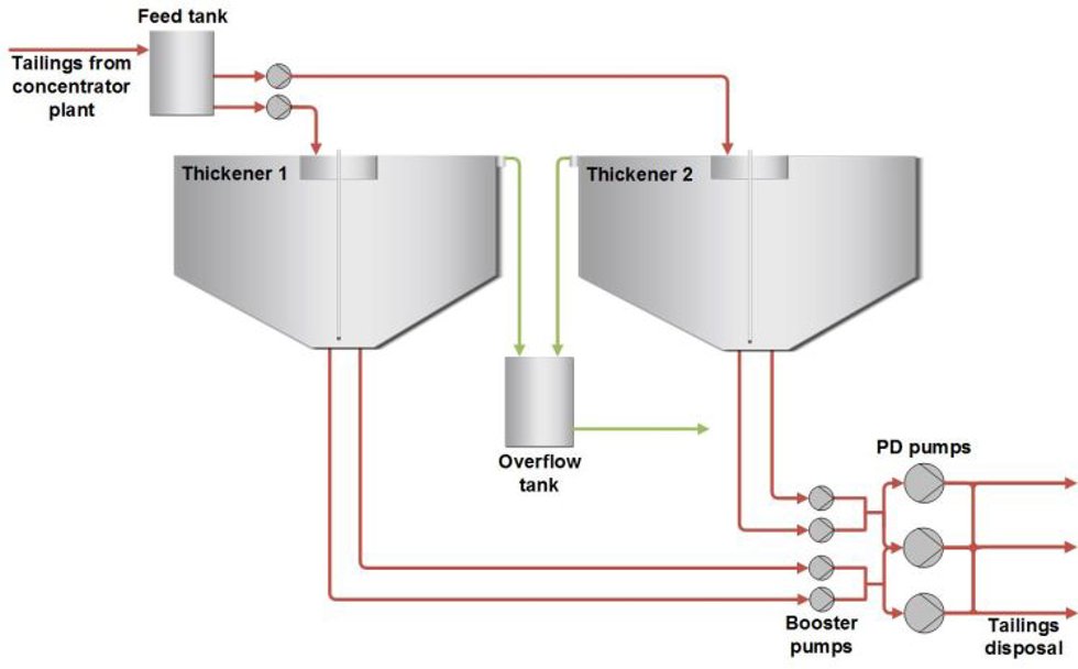 Yara Siilinjärvi paste plant process layout