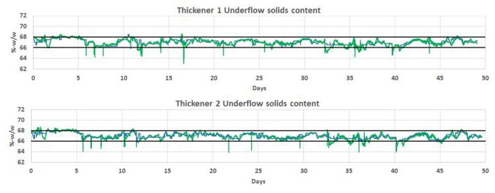Solids content variability (measured value is green, target value is blue). Actual Jun-Aug 2017.