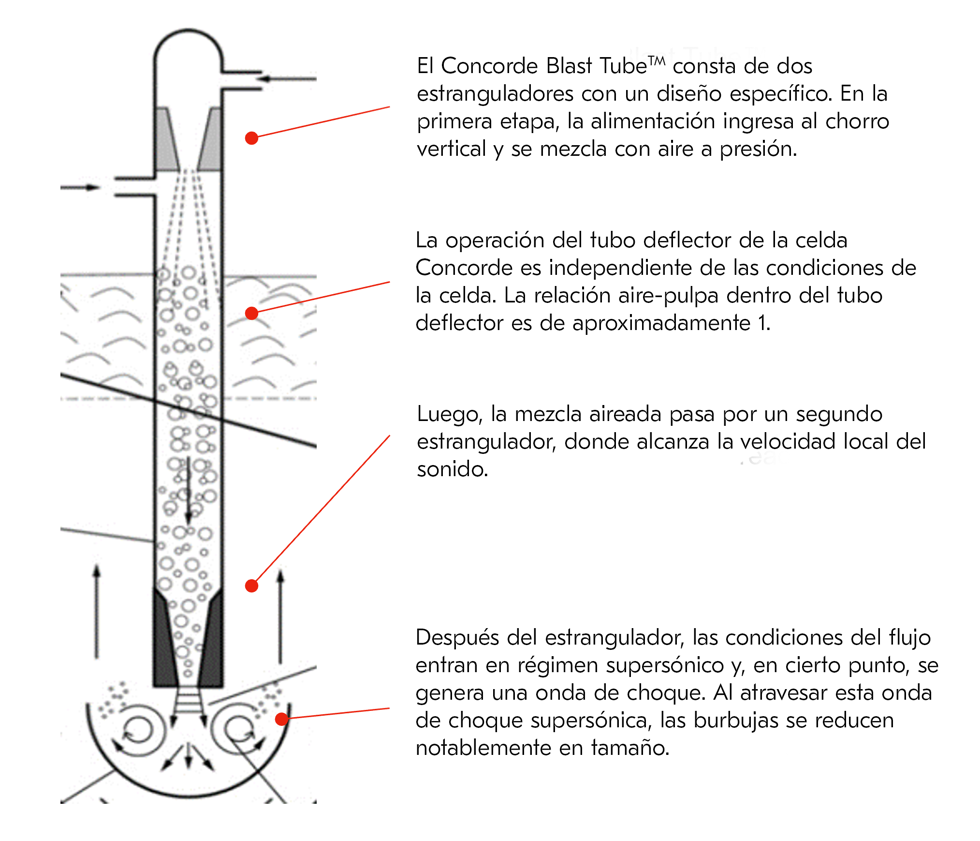 El Concorde Blast Tube