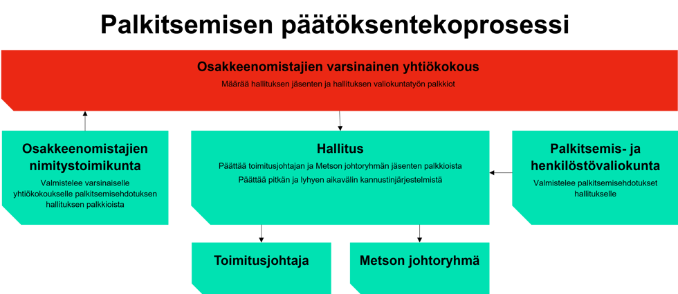 Palkitsemisen päätöksentekoprosessi