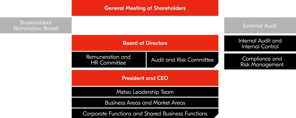 Governance bodies picture
