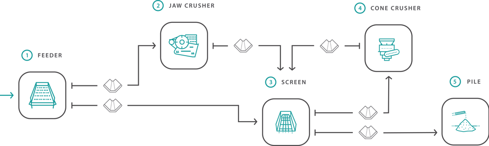 Flowsheet of Primary and Secondary crushers in a Closed Circuit for plant configurator