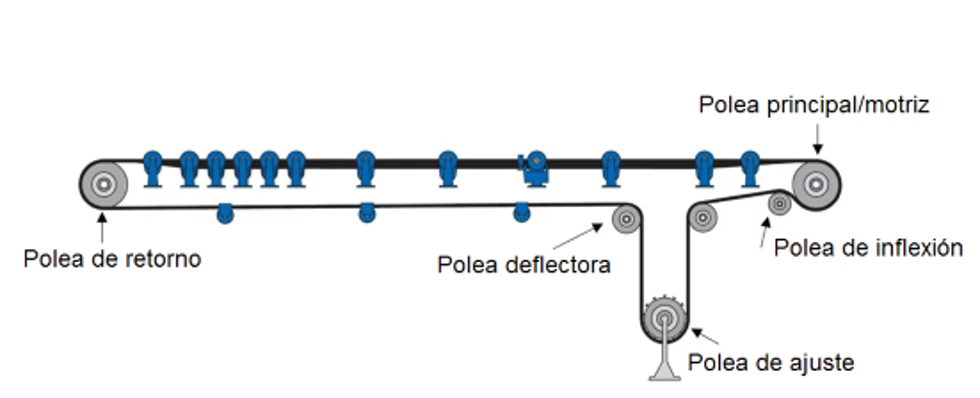 Diferentes poleas transportadoras.
