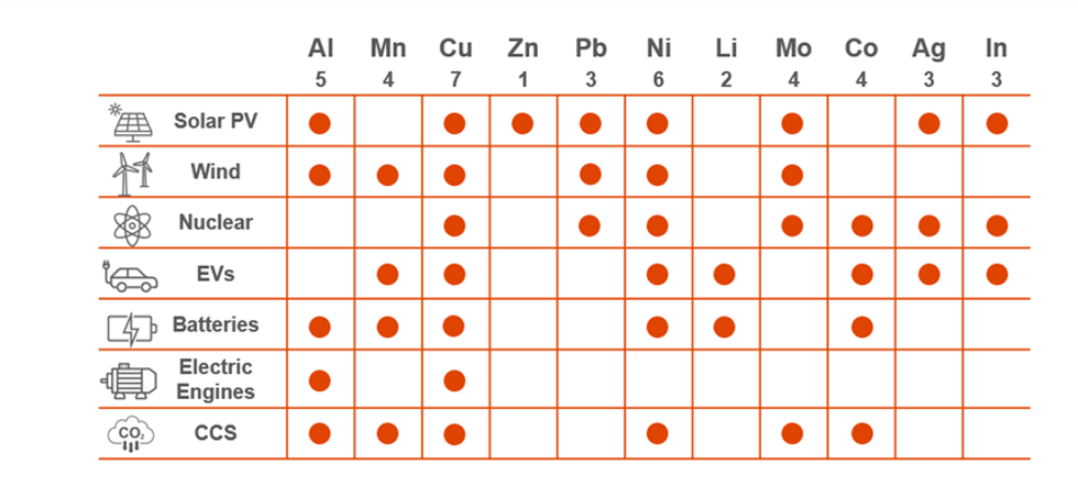 Fig. 1 Metals needed in various decarbonization technologies (source World Bank, ICA)