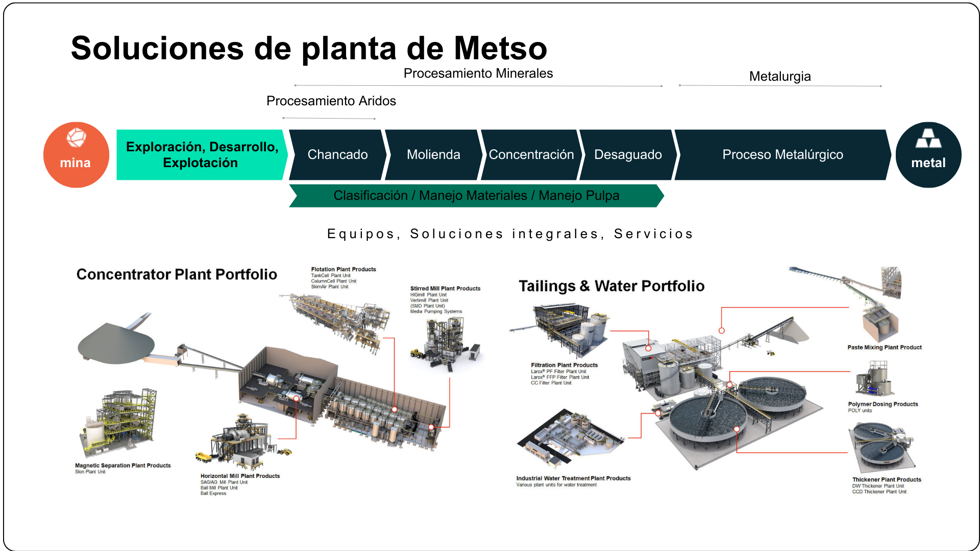 Soluciones de planta
