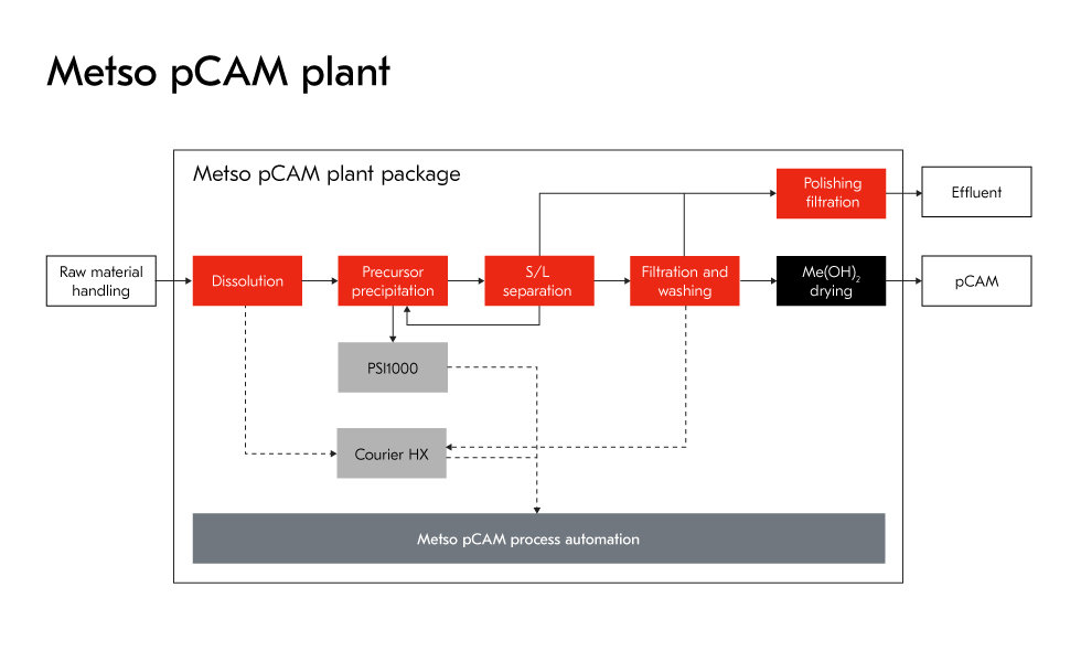 All in one co-precipitation process Metso pCAM plant for all co-precipitated chemistries