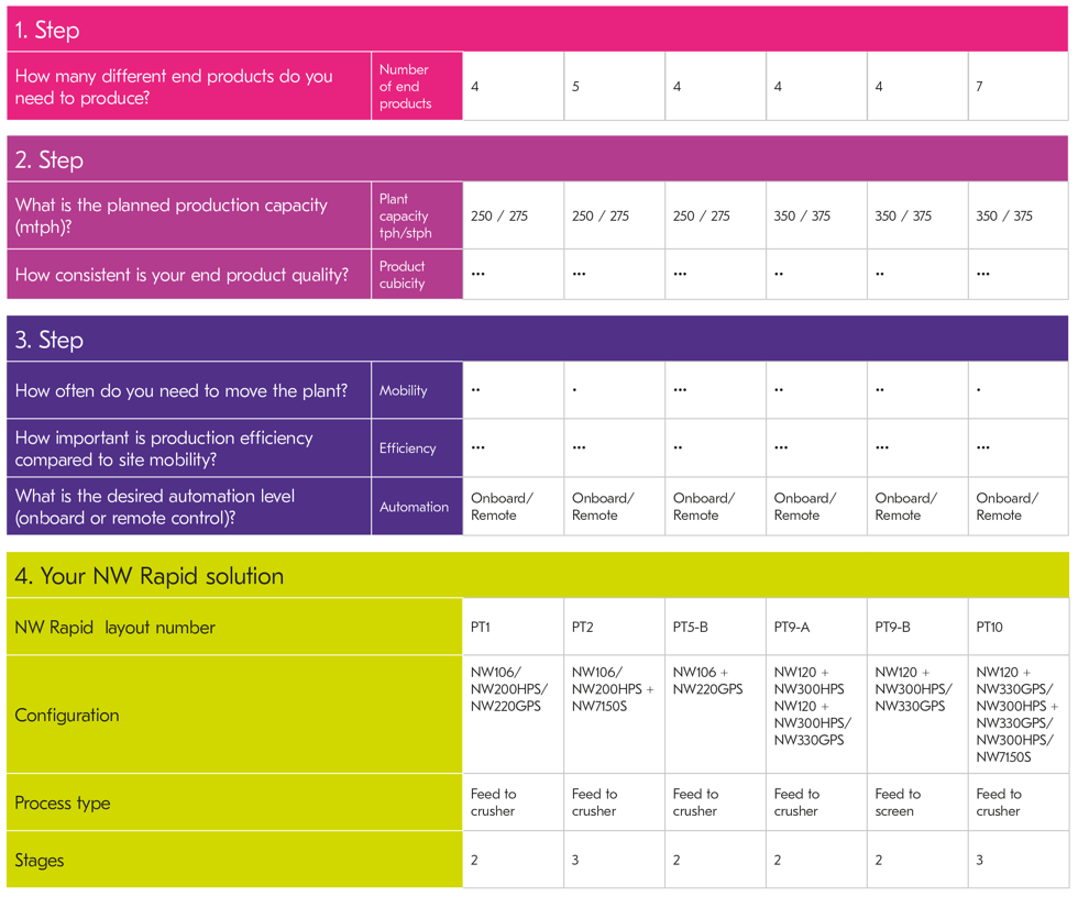 Select your NW Rapid™ solution.