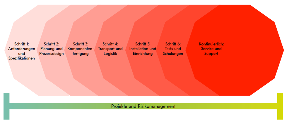 Unser Ansatz für ein erfolgreiches stationäres Anlagenprojekt