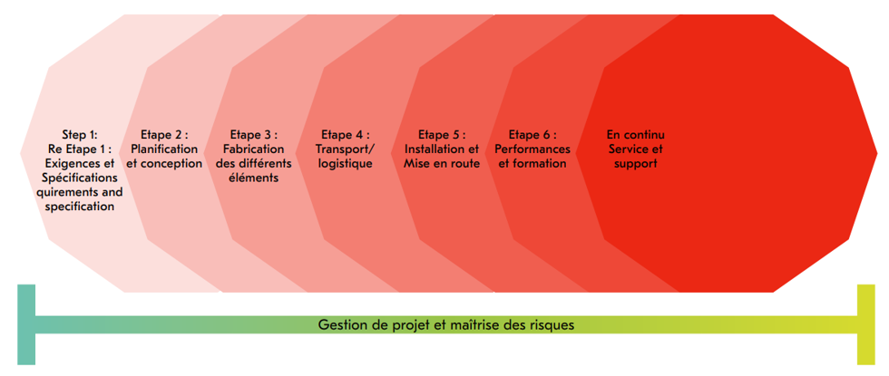 Notre approche pour un projet d'installation fixe réussi