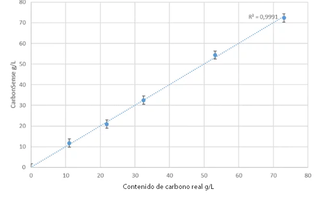 Datos de calibración Carbonsense 