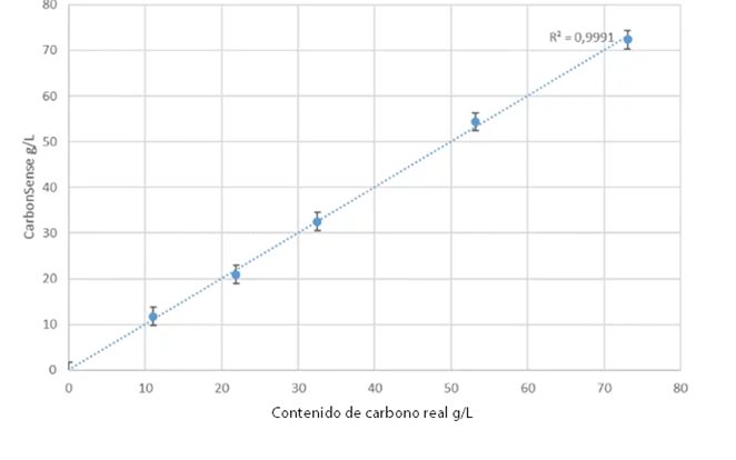 Datos de calibración Carbonsense 