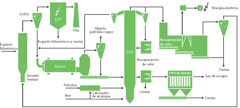 Diagrama de flujo de la planta de procesamiento de esquisto bituminoso Enefit280 