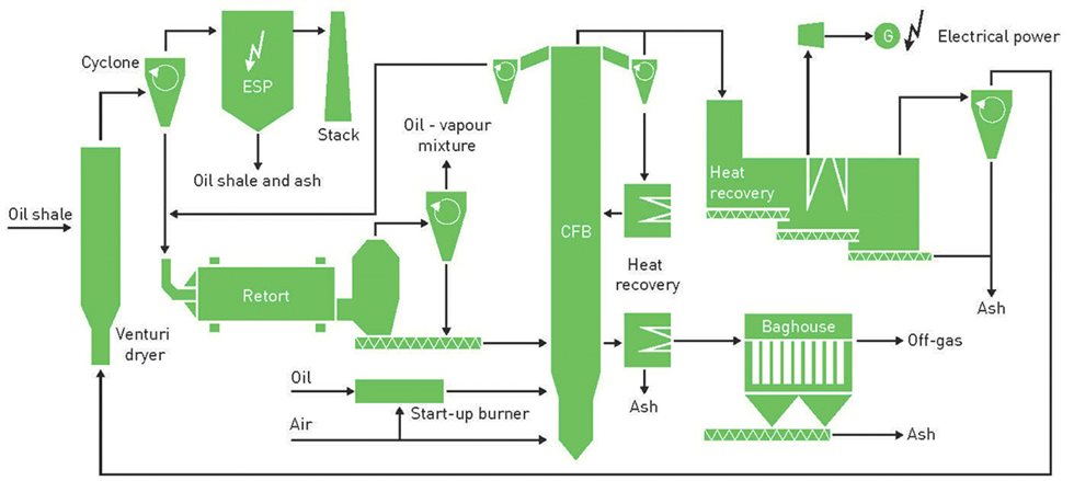 Enefit280 Oil Shale Processing Plant flowsheet