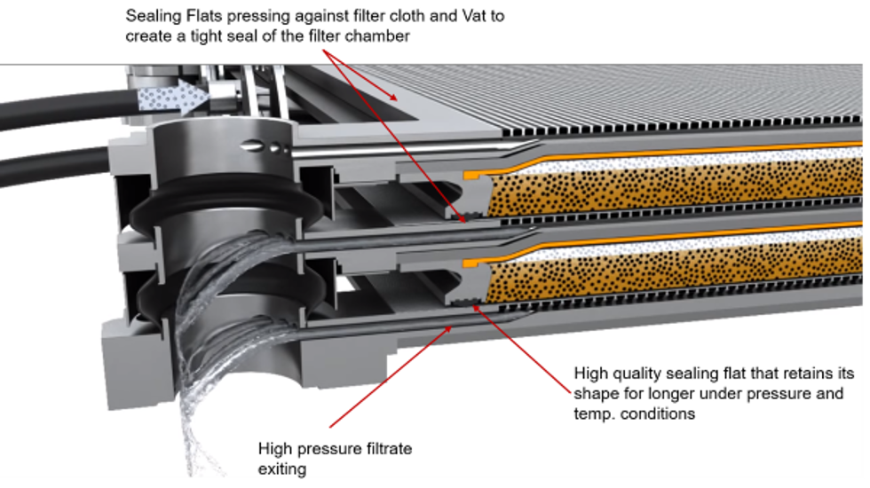 Larox Sealing Flats