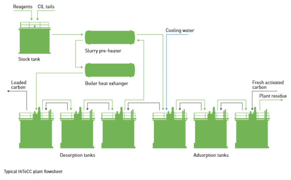 HiTeCC process