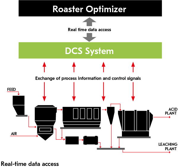 Real-time data access