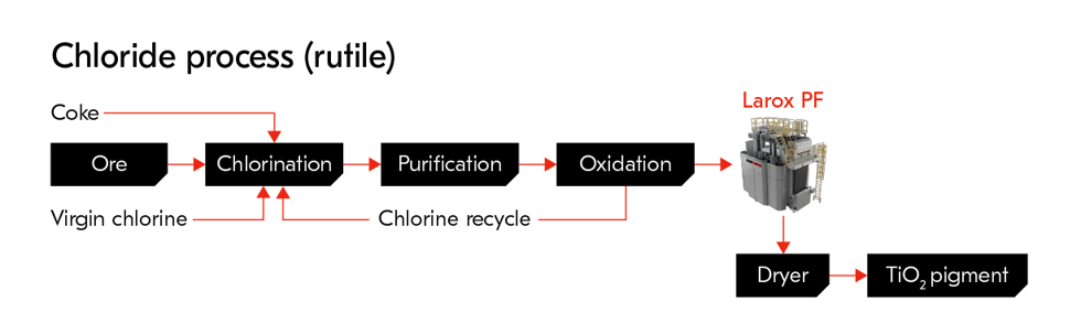 Chloride process (rutile)