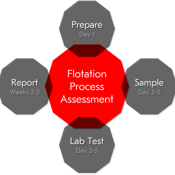 Our four step approach