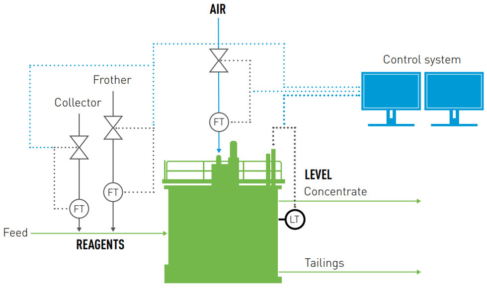 Flotation controls